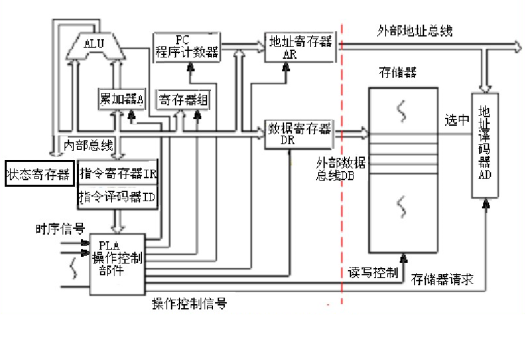 微處理機結構