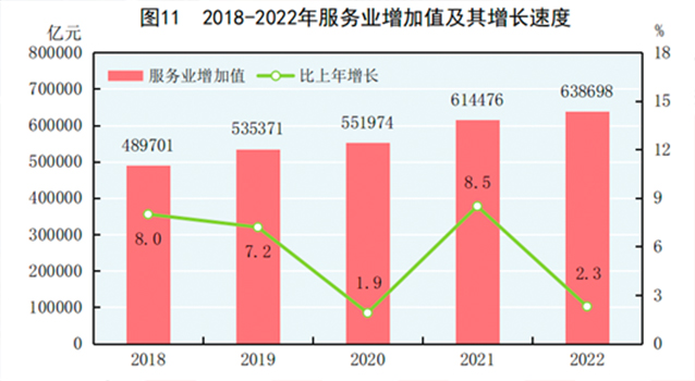 中華人民共和國2022年國民經濟和社會發展統計公報