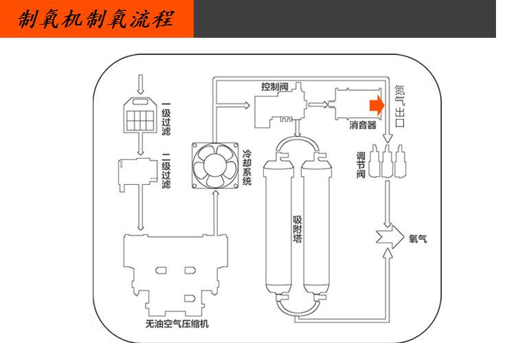 分子篩制氧流程