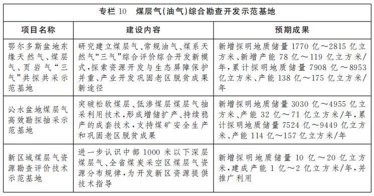 山西省礦產資源總體規劃（2021—2025年）