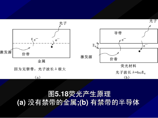 螢光產生原理