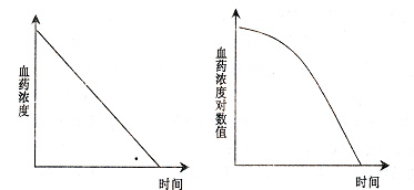 零級動力學