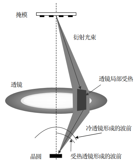 投影透鏡熱效應