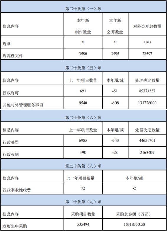 廣東省人民政府2019年政府信息公開工作年度報告