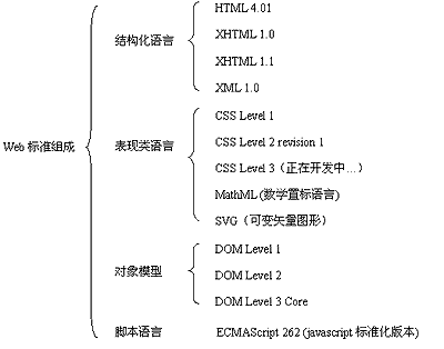 WEB標準組成