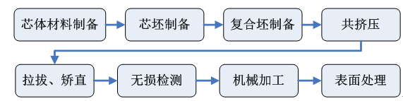 同心套管型元件