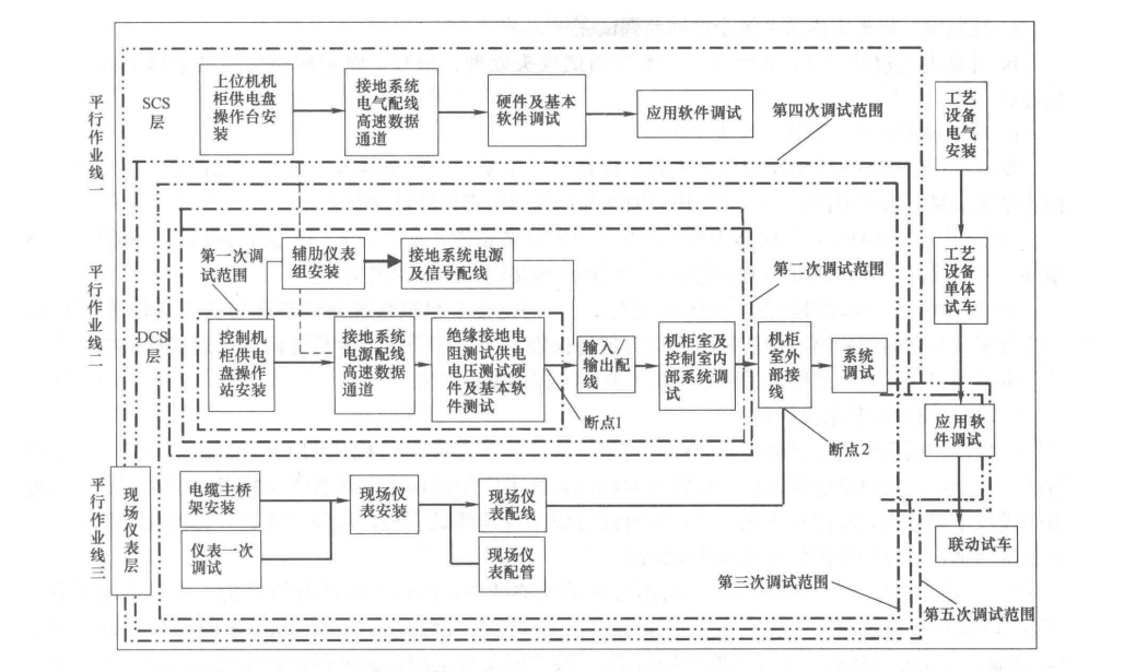 總體分散綜合控制TDCS-3000工法