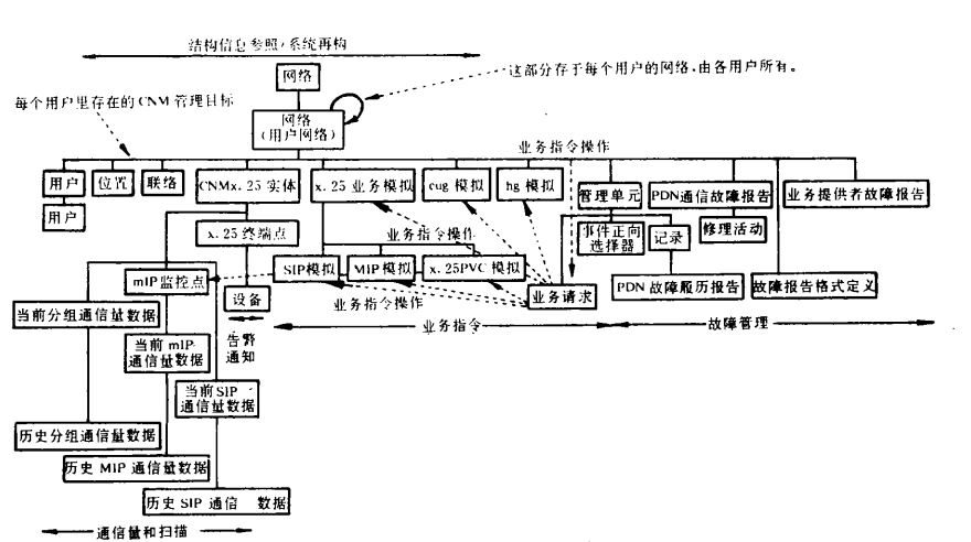 分組網的CNM-MO模型樹