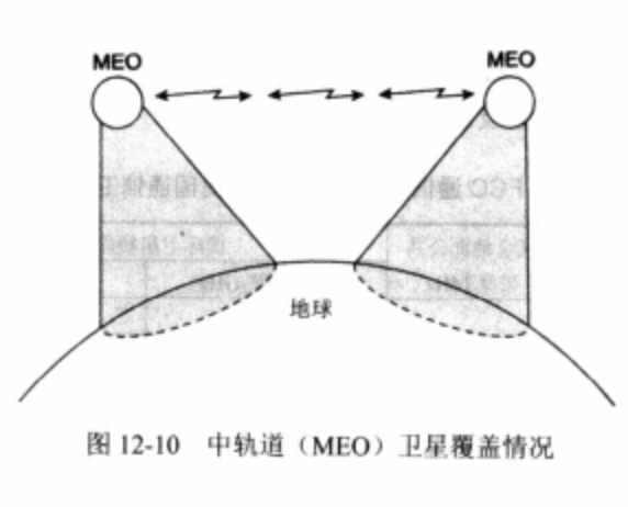 中軌道地球衛星