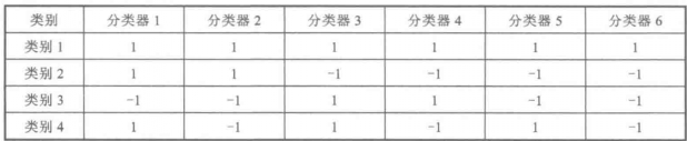 一個四分類問題的編碼矩陣