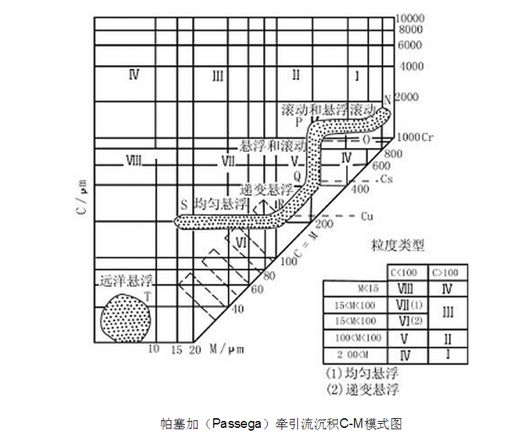 C-M圖