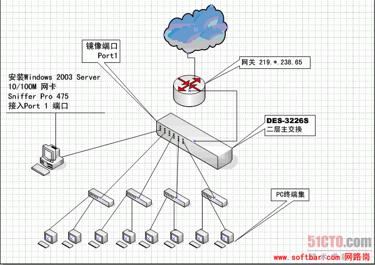 嗅探(竊聽網路上流經的數據包)