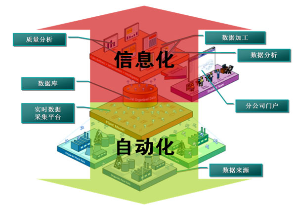 圖12 自動化與信息化融合的智慧型油田