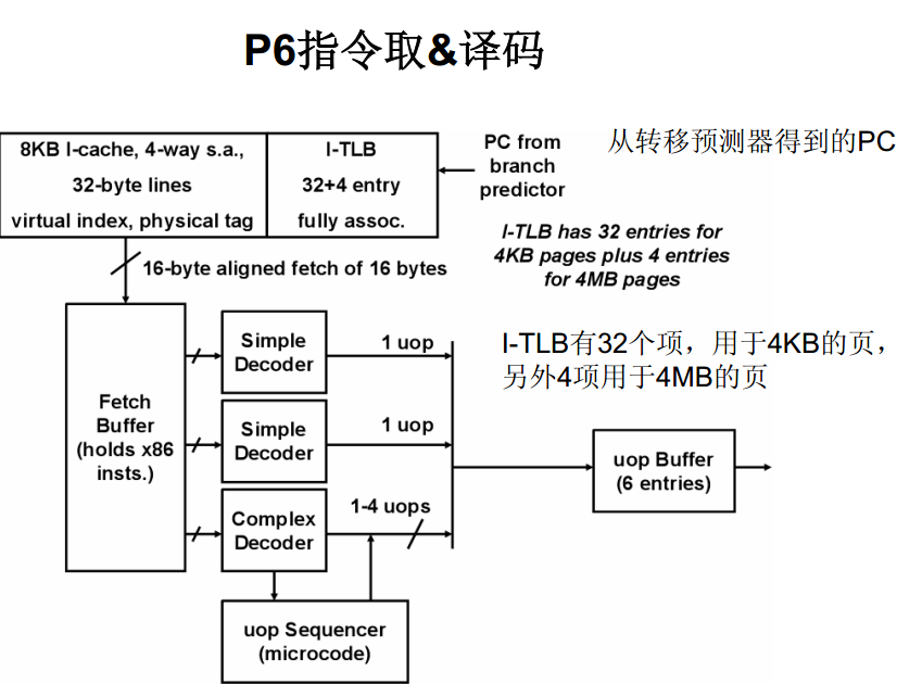 P6指令取和解碼