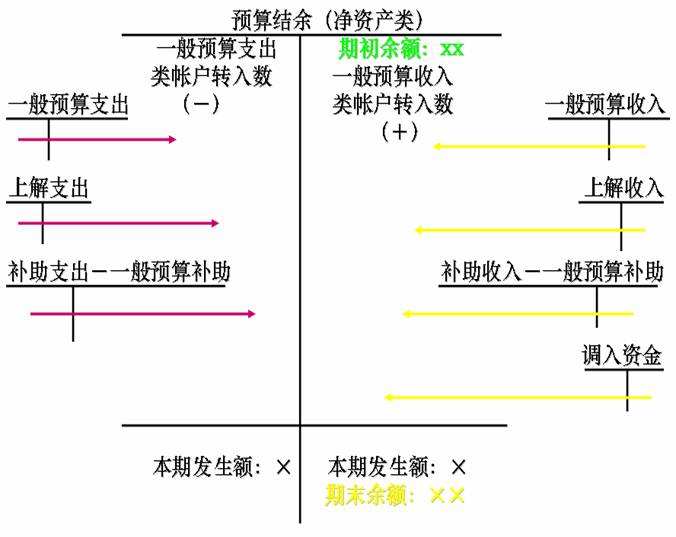 預算周轉金