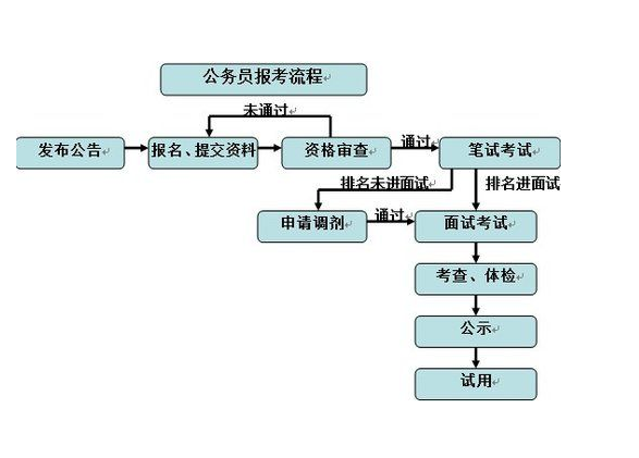 2014年國家公務員考試報考程式