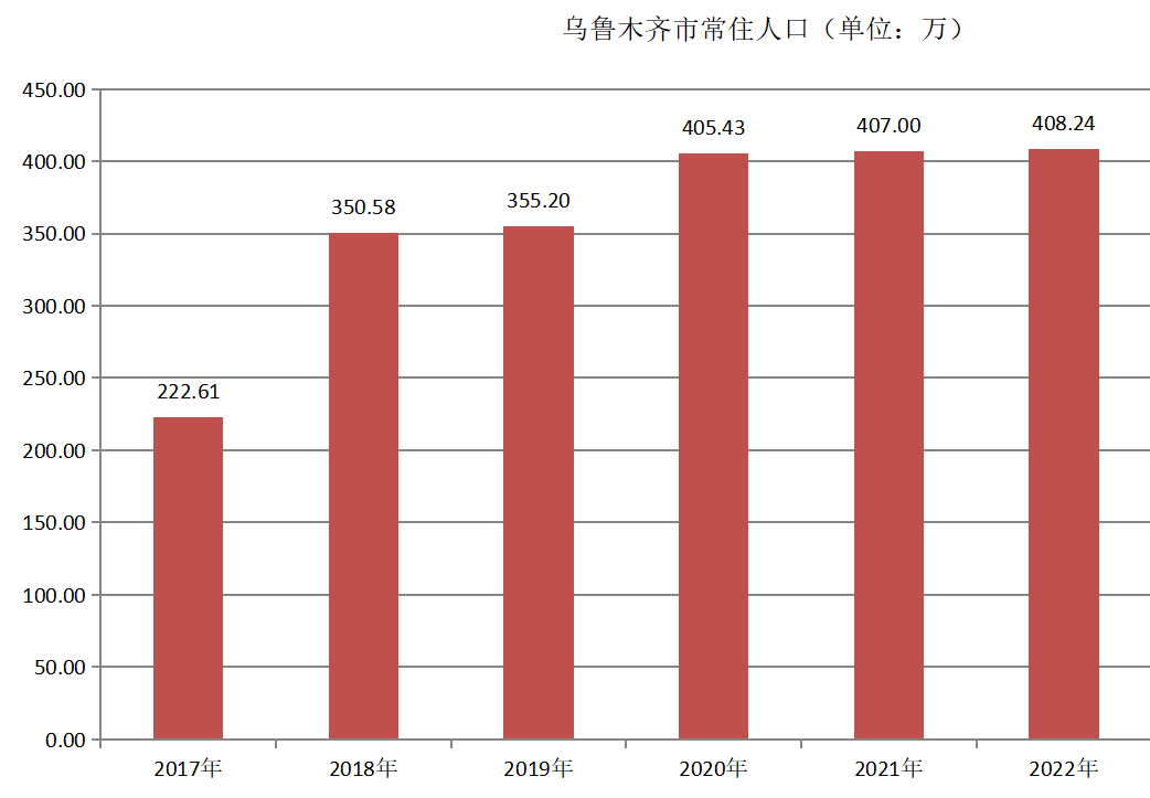 烏魯木齊市(烏魯木齊（新疆維吾爾自治區轄地級市、自治區首府）)