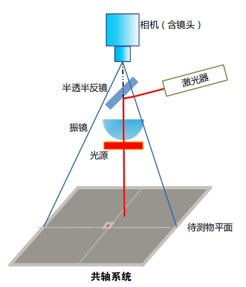 視覺系統與振鏡共軸