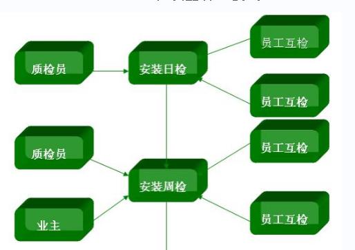 質量管理(管理質量)