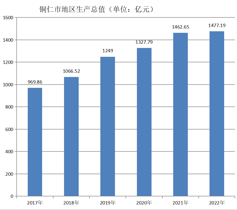 銅仁市(貴州銅仁)