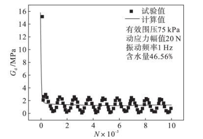 動剪下模量