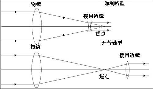 伽利略望遠鏡