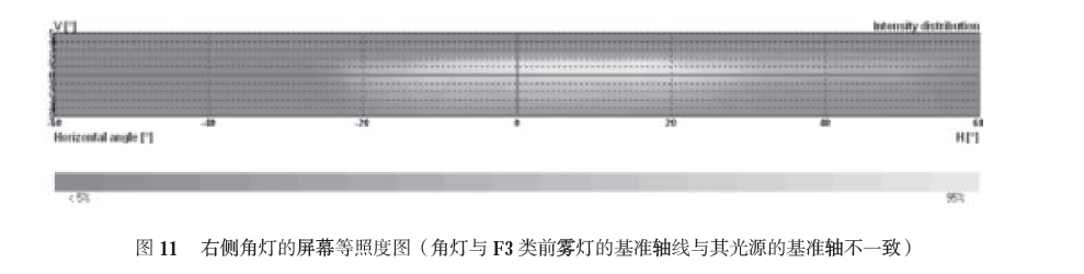 圖11 右側角燈的螢幕等照度圖