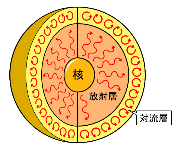 太陽內部結構簡易示意圖