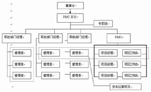 資本運營