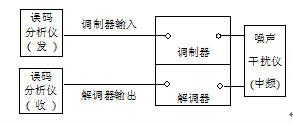 數字微波設備單機測試