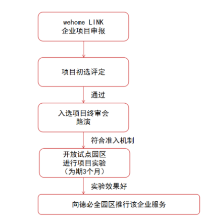 wehome LINK 全球企業服務創新實驗室