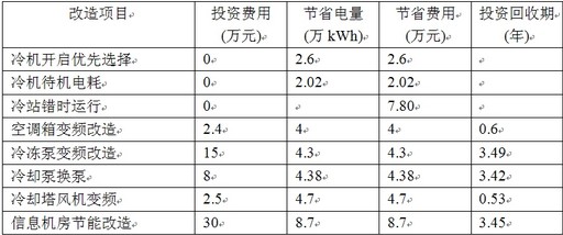 同方科技廣場節能改造後情況