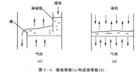 氣體發生速度