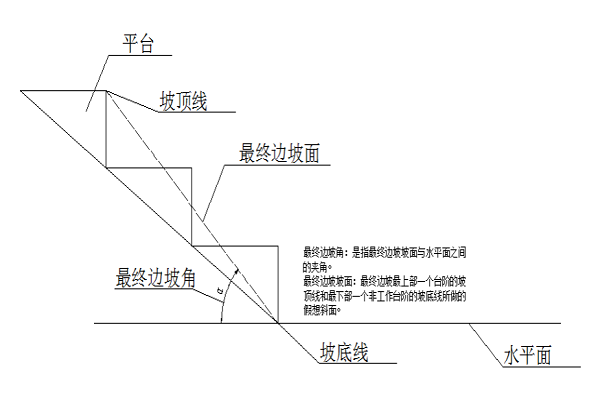 邊坡角