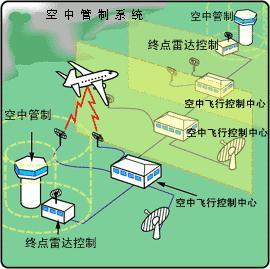 航行管制雷達