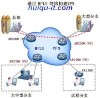 圖 2. 通過MPLS網路構建VPN