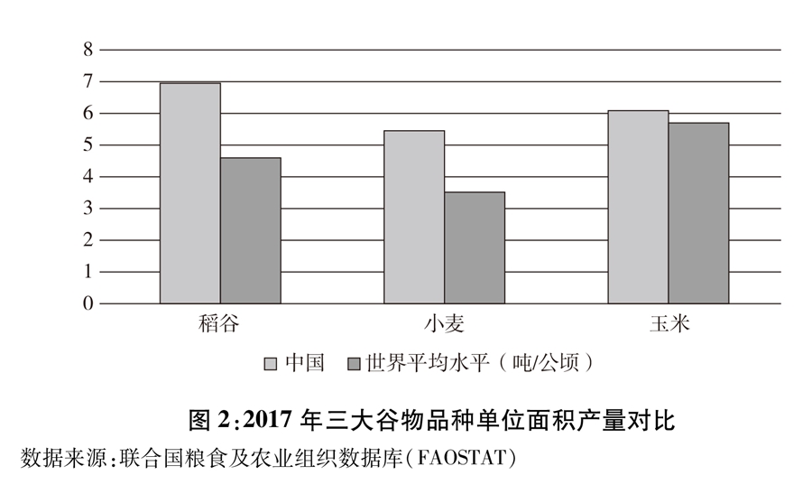 圖2：2017年三大穀物品種單位面積產量對比