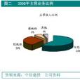 喬弗萊和利林模型