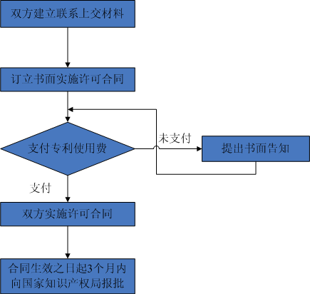 專利實施許可(專利許可)