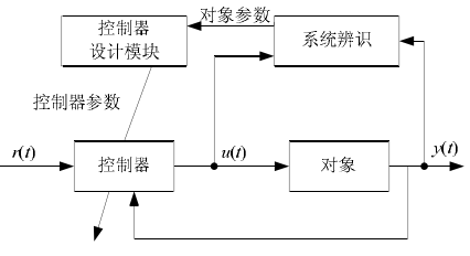 圖2 間接型自適應模糊控制器