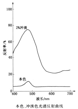 酞菁染料