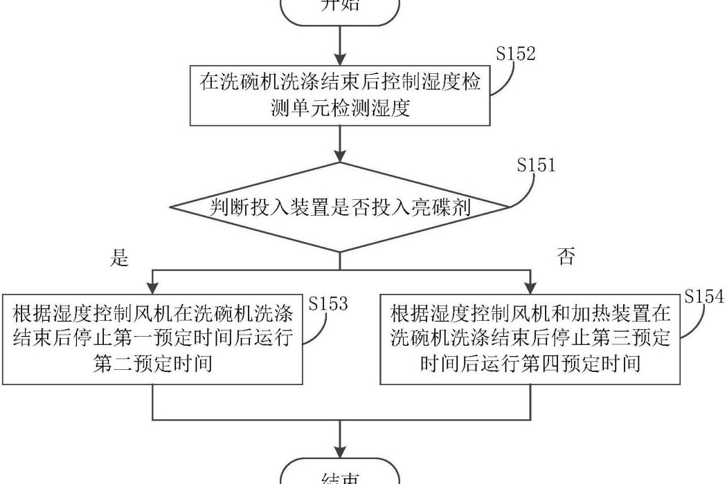 洗碗機的控制方法、洗碗機和計算機可讀存儲介質