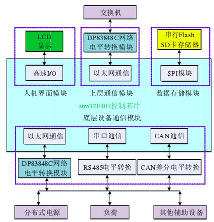 中央控制器總體結構