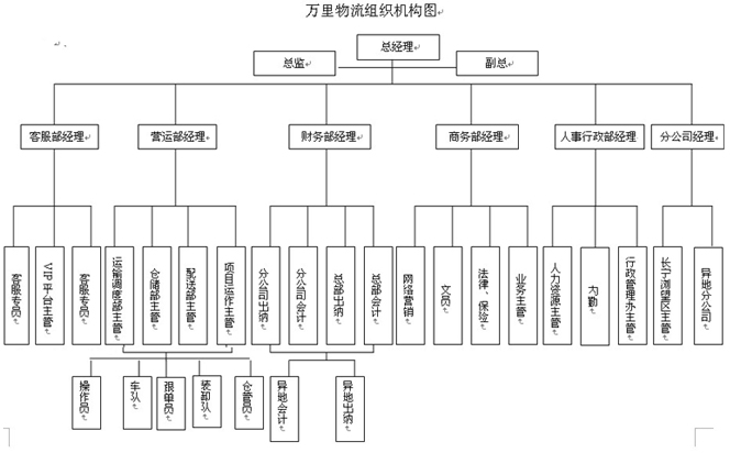 長沙物流組織機構圖片