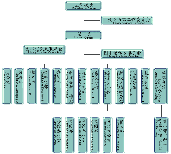 武漢理工大學圖書館機構層次圖