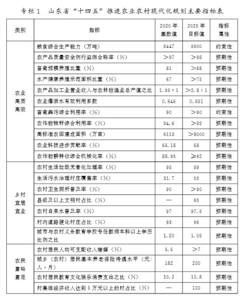 山東省“十四五”推進農業農村現代化規劃