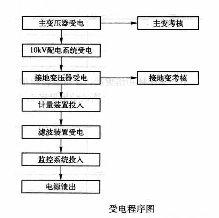 110/10kV變電所調試工法