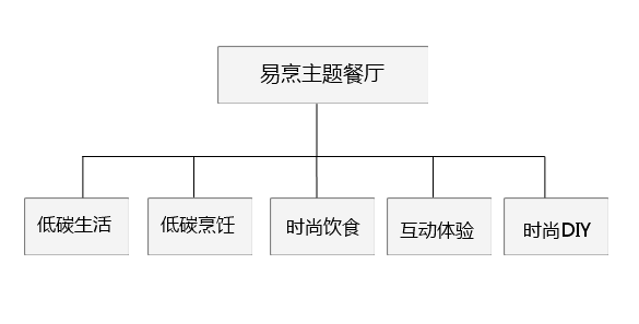 湖南樂爾事易烹主題餐廳構成元素