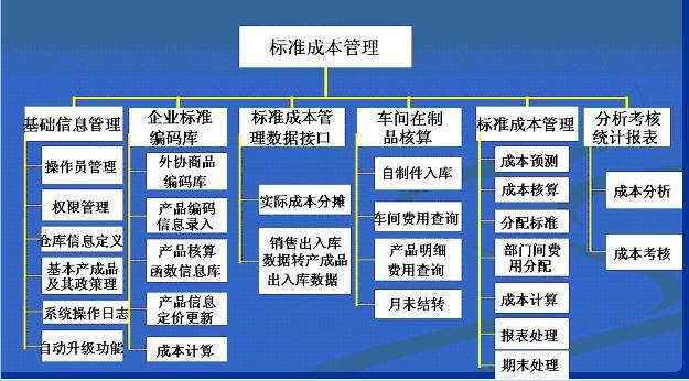 標準成本控制