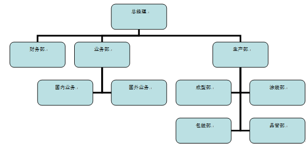 君燦公司架構